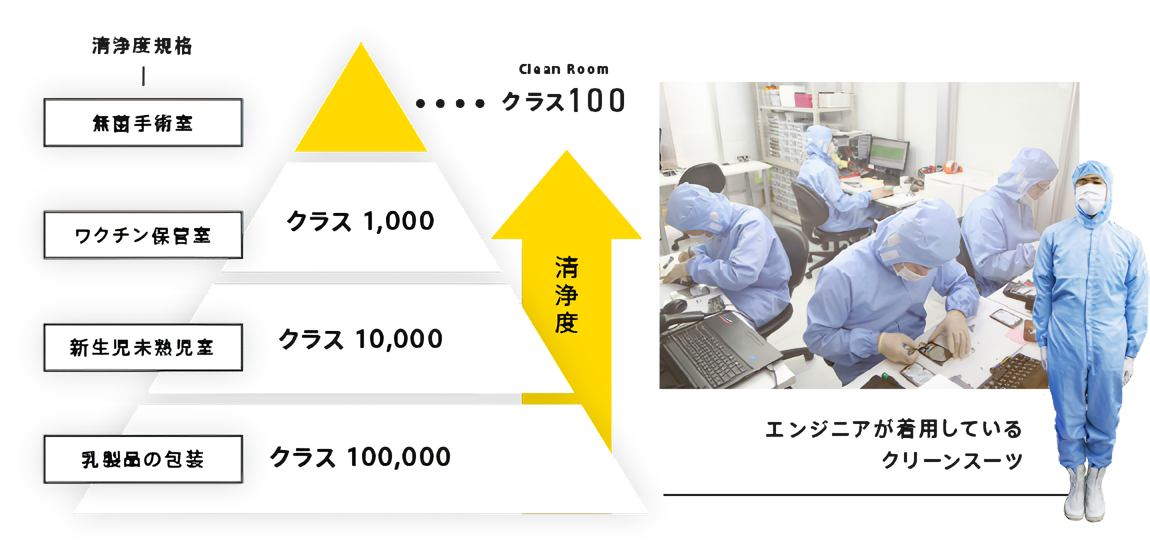 物理障害の復旧作業には「クリーンルーム」という専用の設備が必要です。