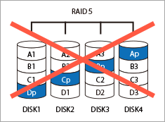 RAID情報異常