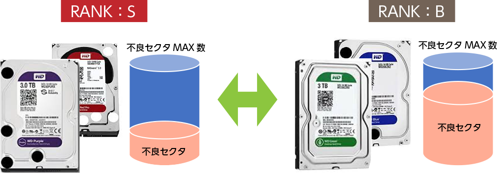 粗悪HDDによるFW障害発生