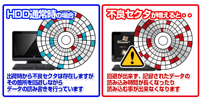 不良セクタが増えていくとデータの読み込みに障害が出るようになります