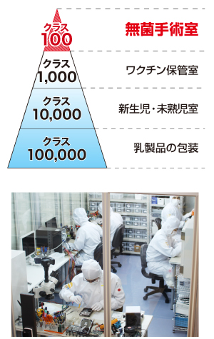 無菌手術室並のクリーンルーム