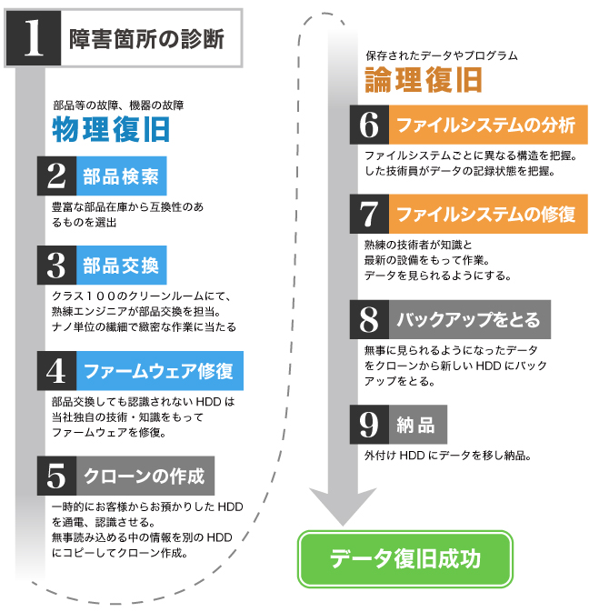 Macのデータ復旧サービスの流れ