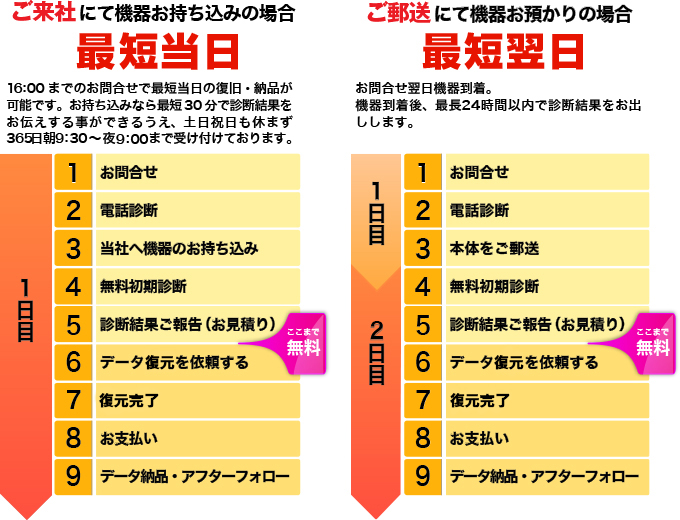 データ復旧の流れ