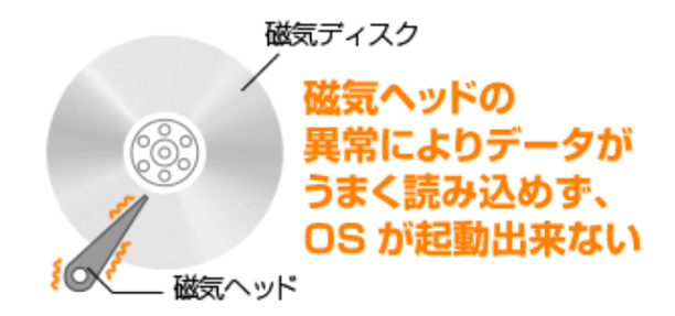 HDDまたはSSDの部品に異常が発生