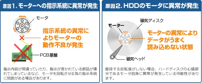 モーター異常