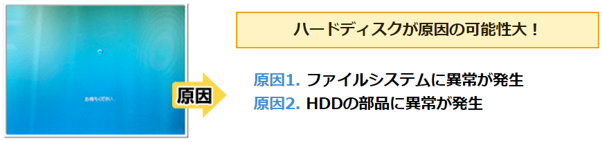 ハードディスクが原因の可能性大！ 原因1. ファイルシステムに異常が発生 原因2. HDDの部品に異常が発生