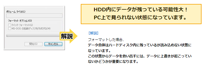 HDD内にデータが残っている可能性大! PC上で見られない状態になっています。 【解説】 フォーマットした場合、 データ自体はハードディスク内に残っているが読み込めない状態になっています。 この状態からデータを救い出すには、データに上書きが起こっていないかどうかが重要になります。