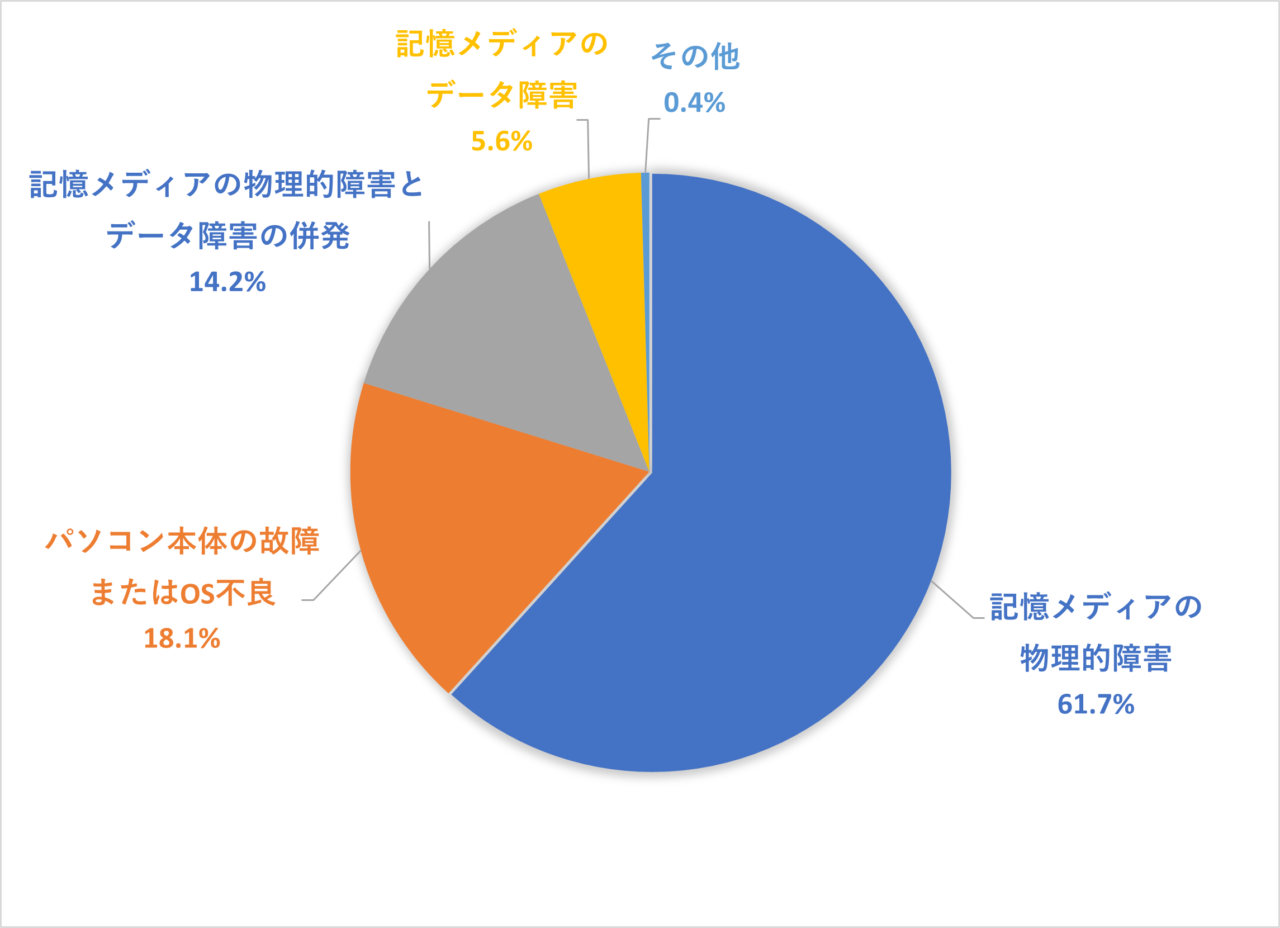 パソコン起動しない要因