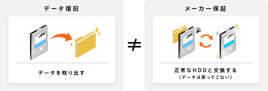 HDDのデータ復旧とメーカー保証の違い