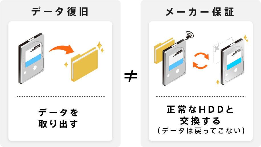 HDDのデータ復旧とメーカー保証の違い