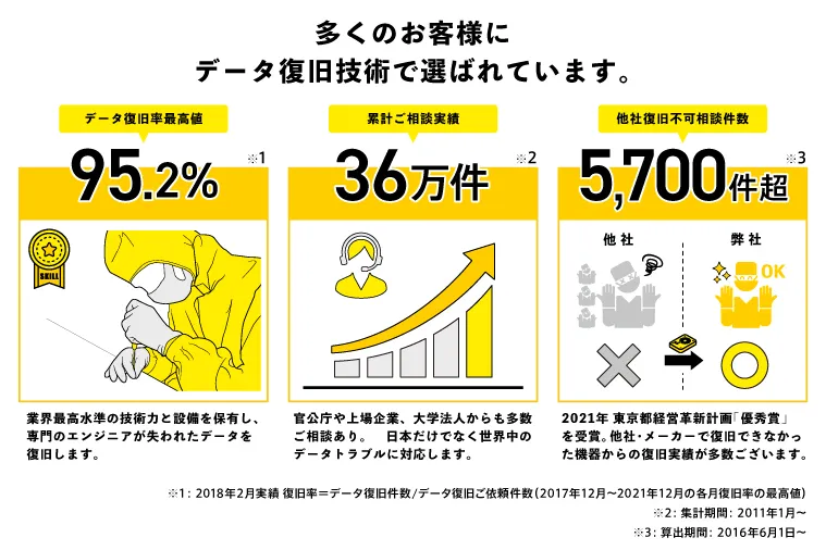 多くのお客様にデータ復旧技術で選ばれています