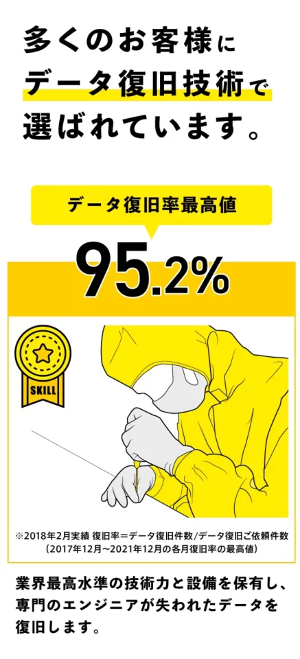 多くのお客様にデータ復旧技術で選ばれています