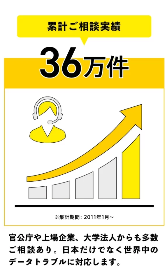 多くのお客様にデータ復旧技術で選ばれています