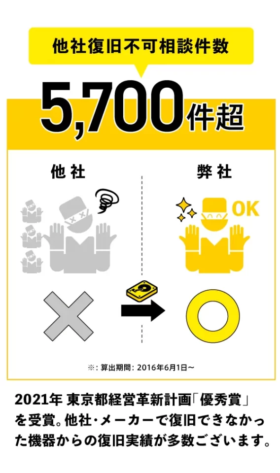 多くのお客様にデータ復旧技術で選ばれています