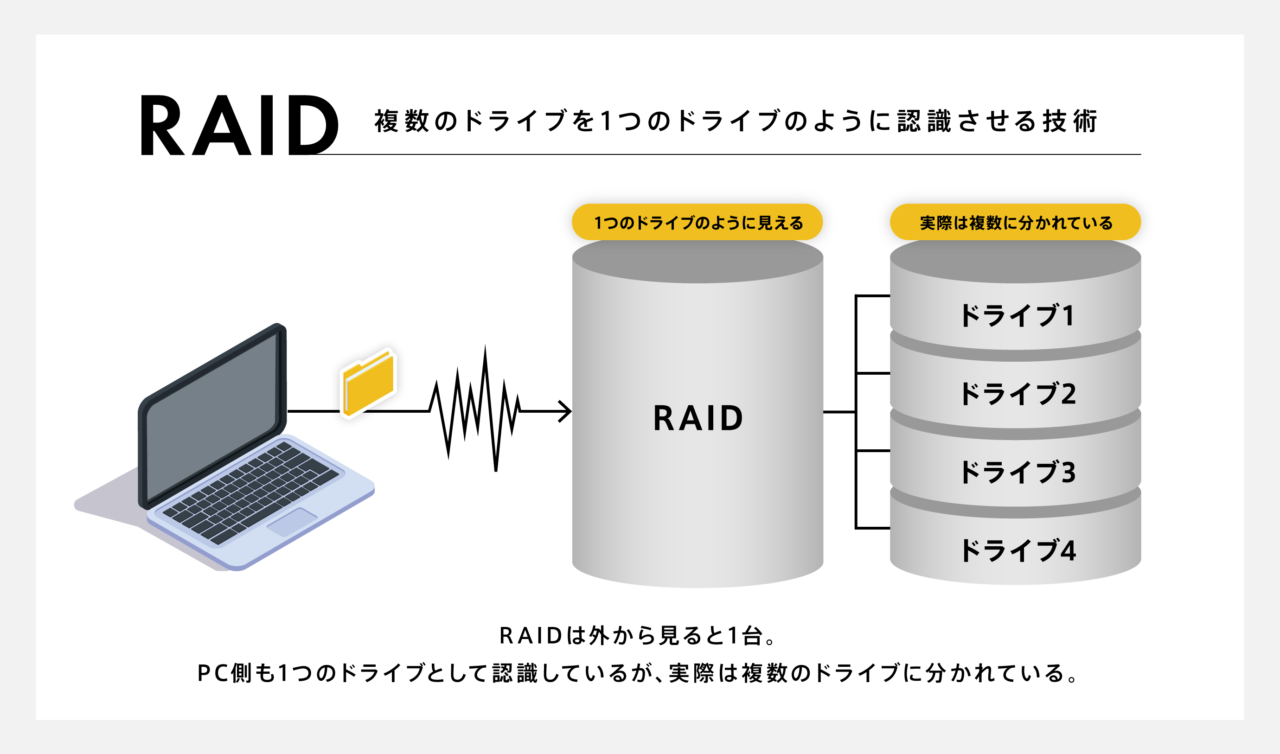 RAIDとは