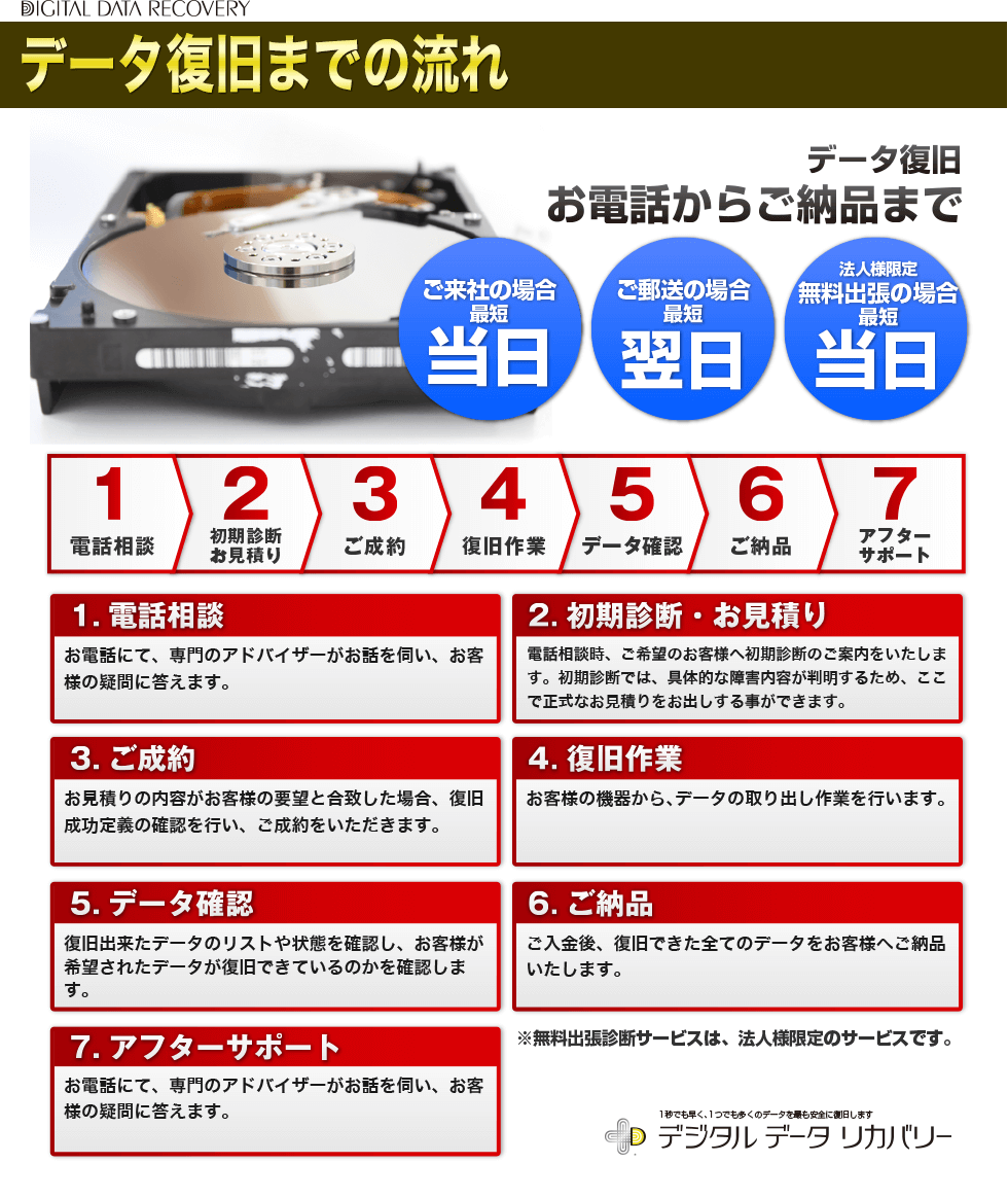 データ復旧までの流れ