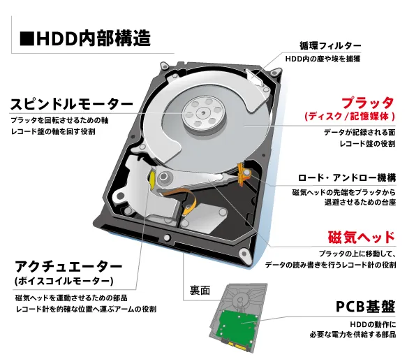 HDDの内部構造図