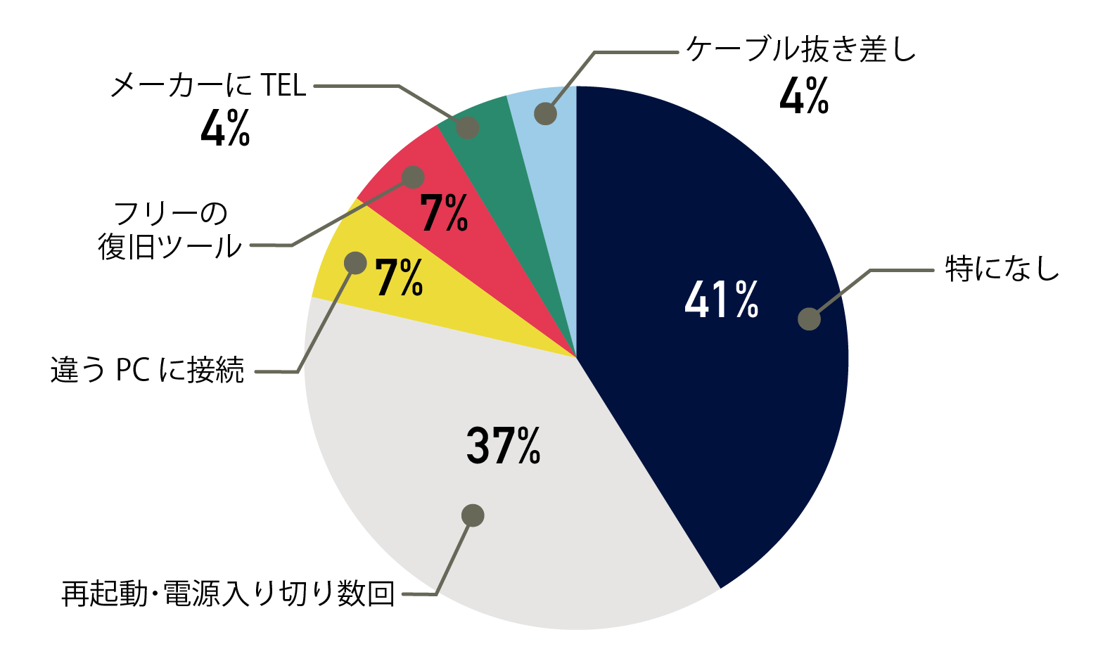 円グラフ　試してしまいがちな事