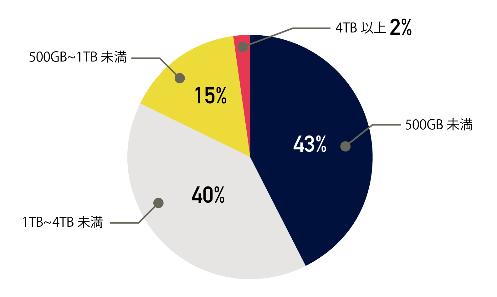 円グラフ　容量別相談割合