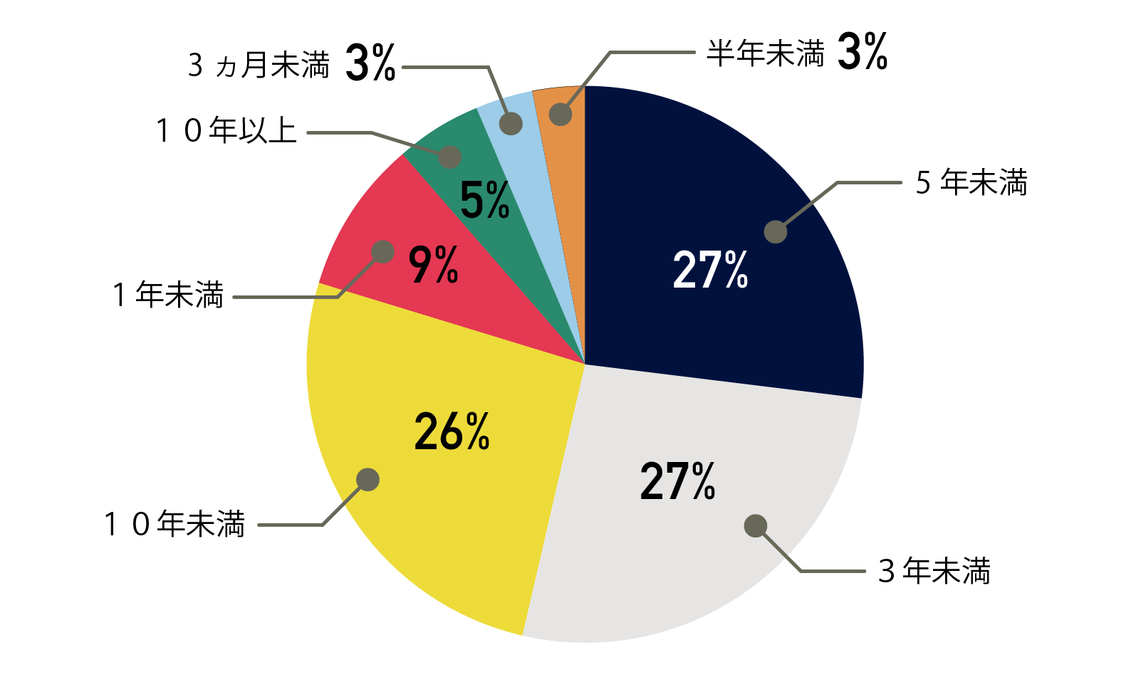 円グラフ　使用年数別相談割合