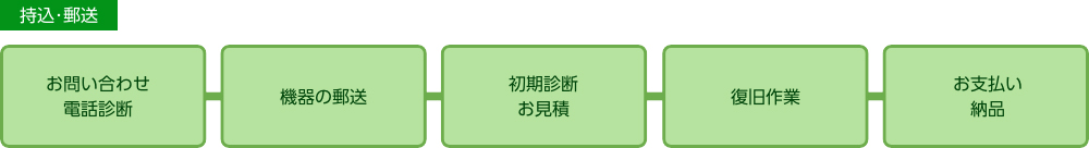 持込・郵送でのお取引の流れ