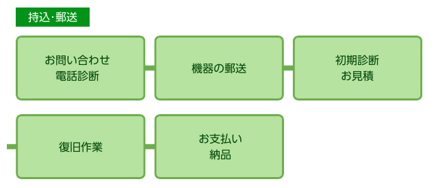 持込・郵送でのお取引の流れ