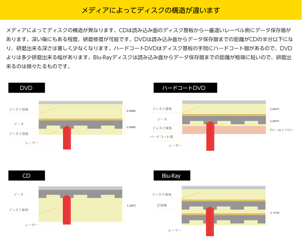 メディアによってディスクの構造が違います