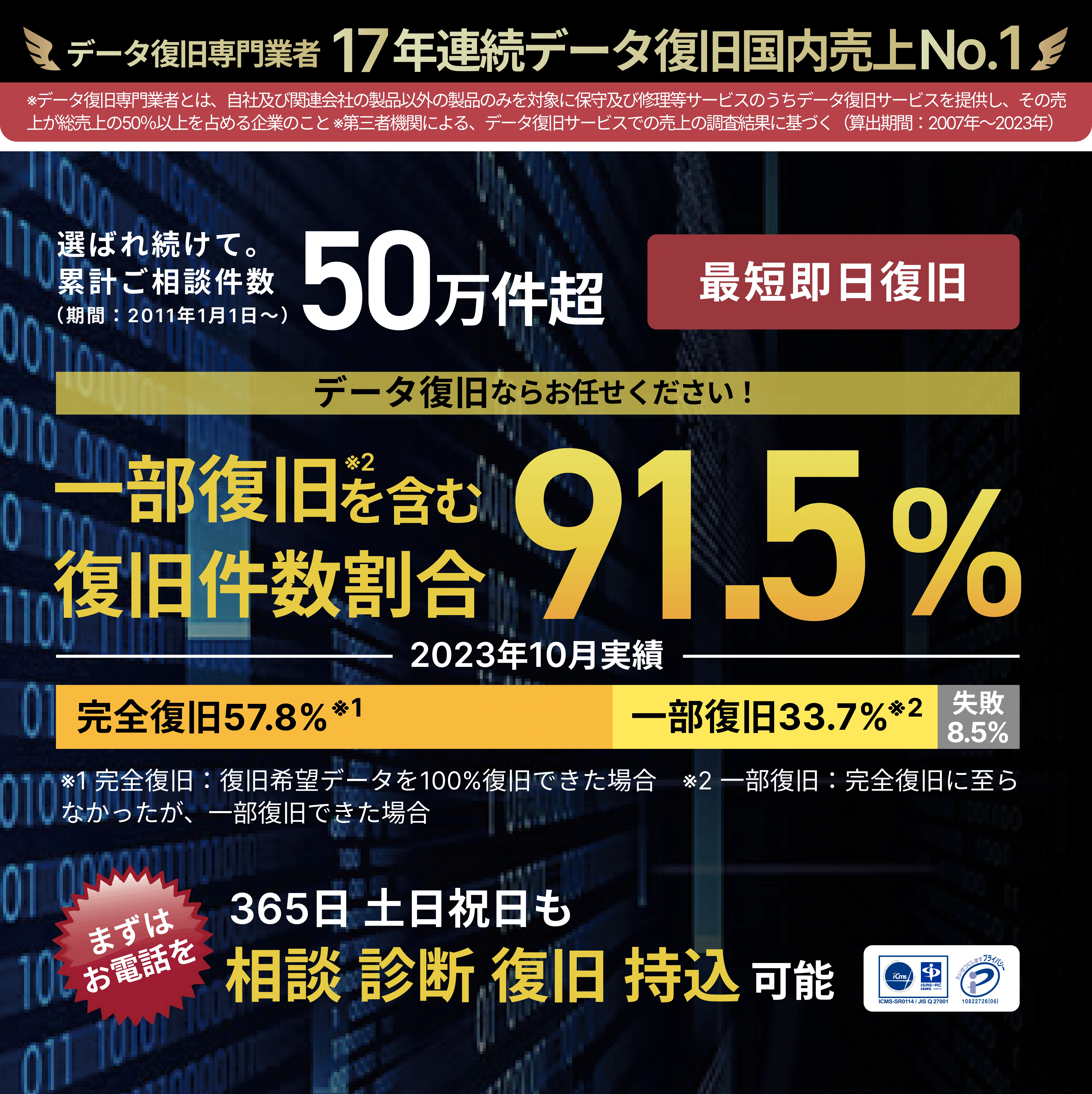 日本国内トップクラスのデータ復旧技術力 デジタルデータリカバリー