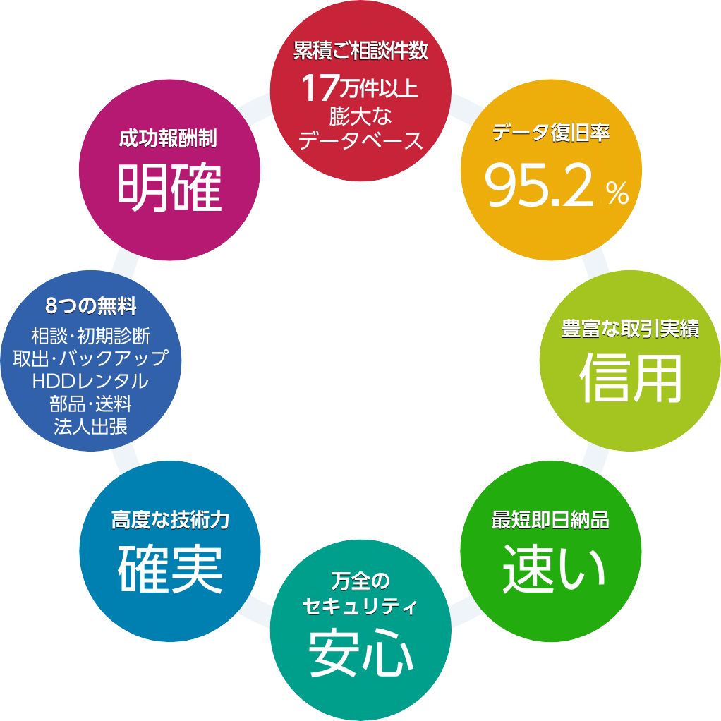 私たちが選ばれる理由