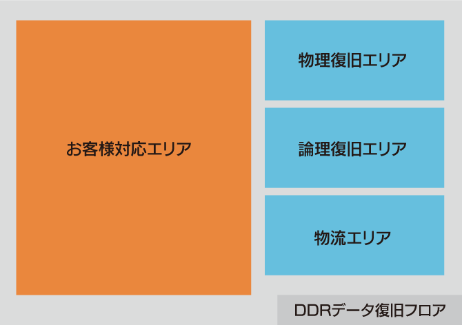 ワンフロア体制