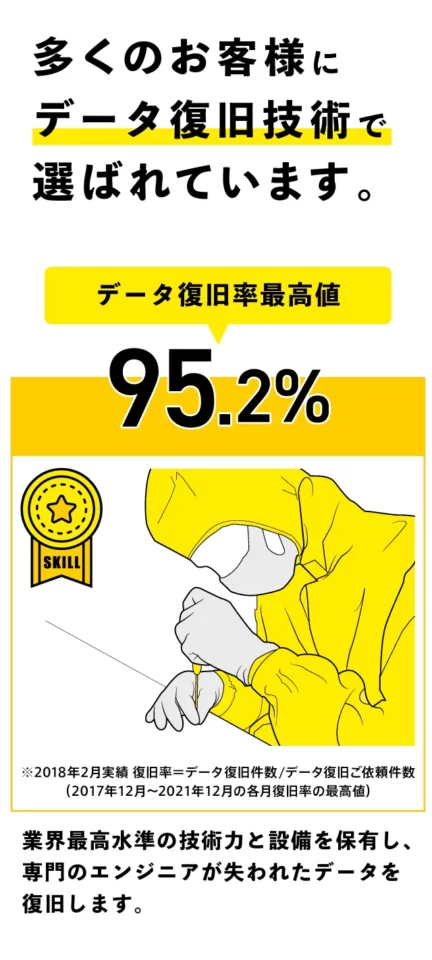 多くのお客様にデータ復旧技術で選ばれています