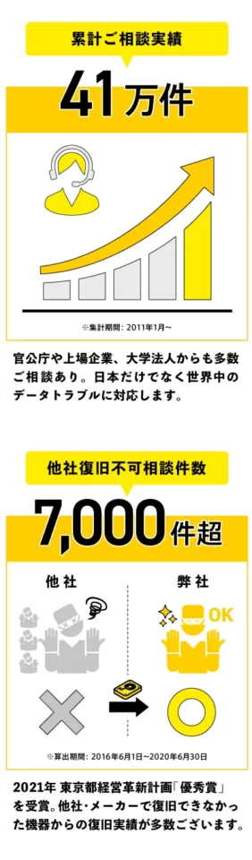 多くのお客様にデータ復旧技術で選ばれています