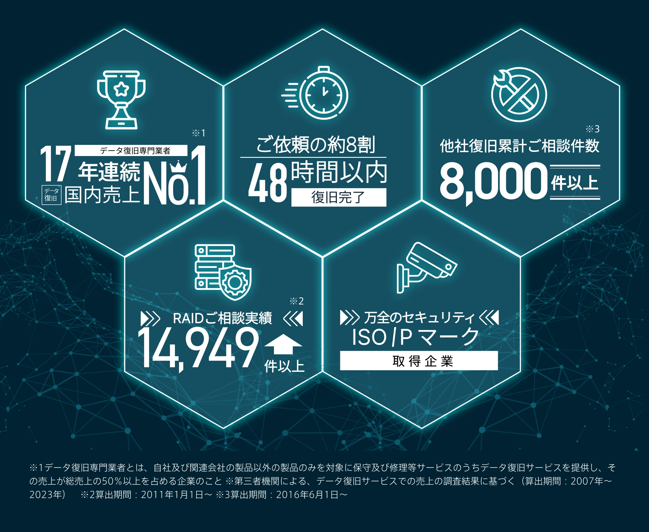 デジタルデータリカバリーの5つの強み