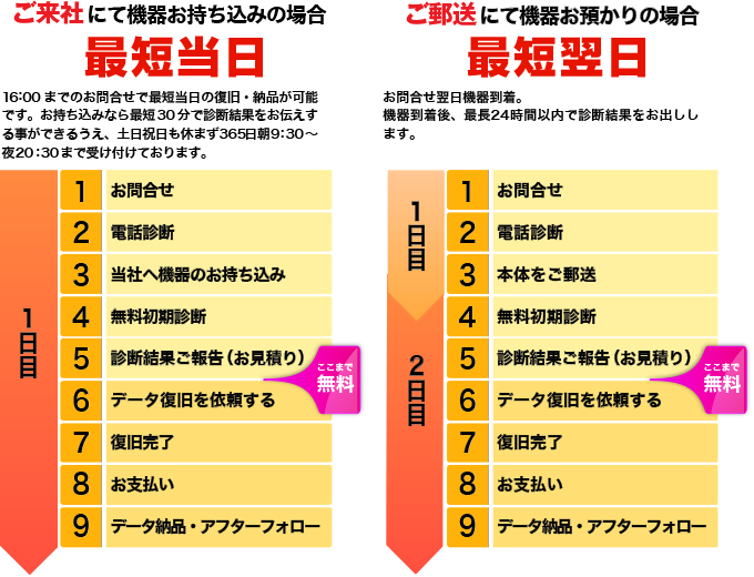 法人様限定!出張診断・復旧サービス