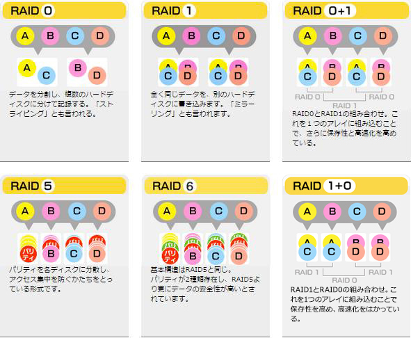 冗⻑性のある他のRAIDレベルとは? イメージ図 各RAID構造の説明