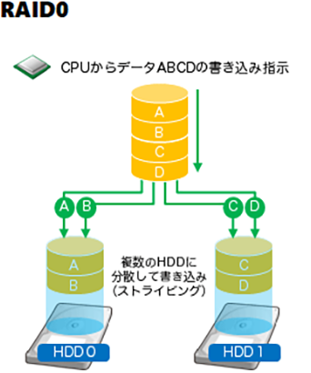 RAID0の仕組み