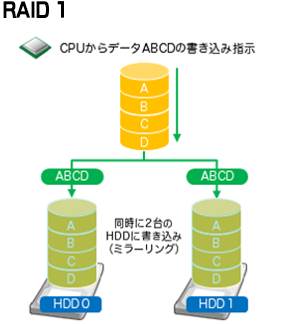 RAID1の仕組み