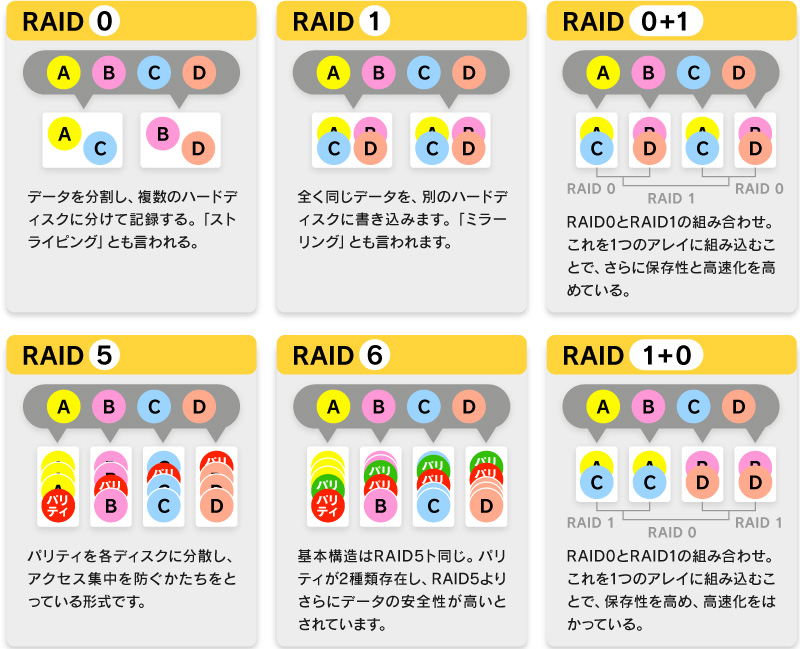 各RAIDの説明