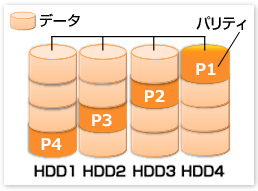 RAID5の仕組み