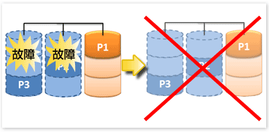 RAID5障害時