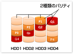 RAID6書き込み時