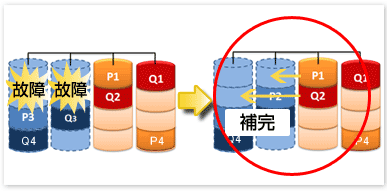 RAID6障害時