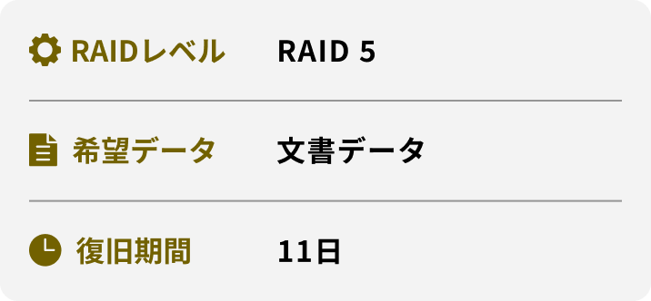 RAIDレベル 希望データ 復旧期間 RAID 5 文書データ 11日