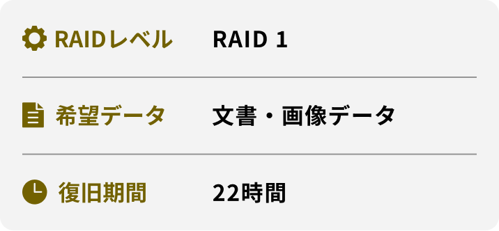 RAIDレベル 希望データ 復旧期間 RAID 1 文書・画像データ 22時間