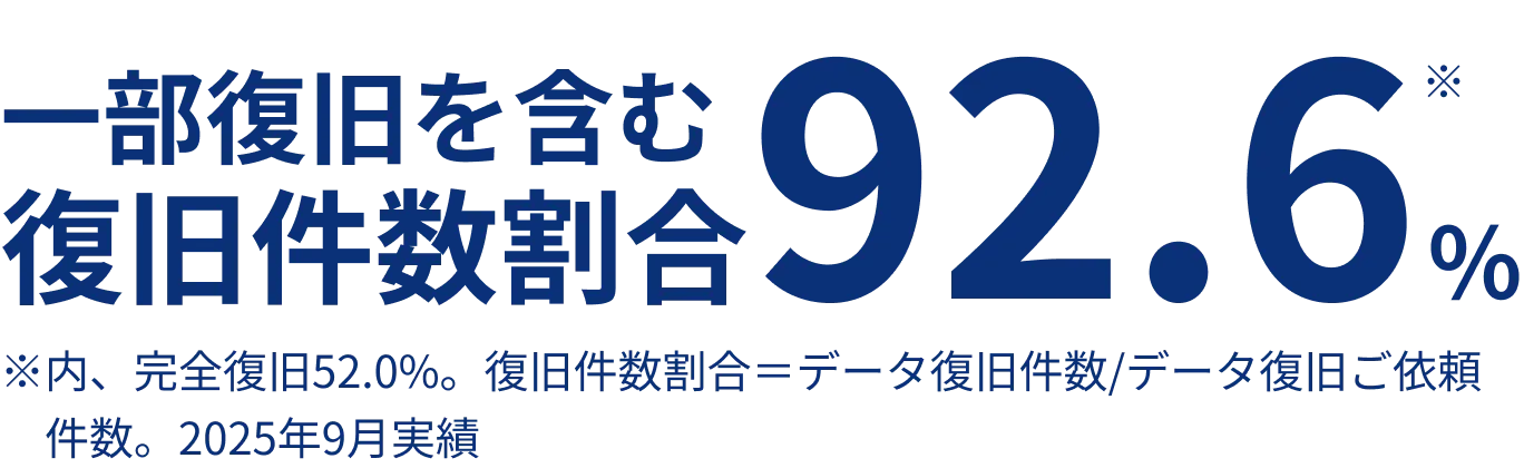 一部復旧を含む92.6※復旧件数割合%