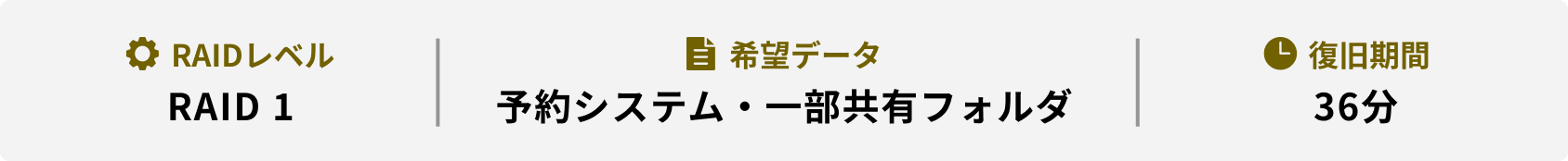 RAIDレベル 希望データ 復旧期間 RAID 1 予約システム・一部共有フォルダ 36分