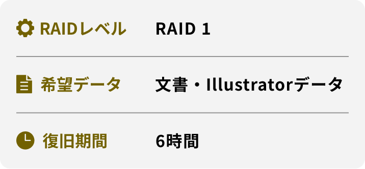 RAIDレベル 希望データ 復旧期間 RAID 1 文書・Illustratorデータ 6時間