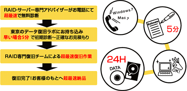 ステップ①RAID・サーバー専門アドバイザーがお電話にて超最速で無料診断 ステップ②東京のデータ復旧ラボにお持ち込み 早い場合5分で初期診断～正確なお見積もり ステップ③RAID専門復旧チームによる超最速復旧作業ステップ④復旧完了！お客様のもとへ超最速納品