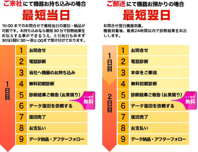 データ復旧、復元の流れ