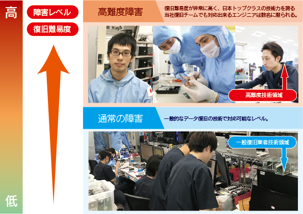 難易度や技術レベルに応じて最適な技術員が担当